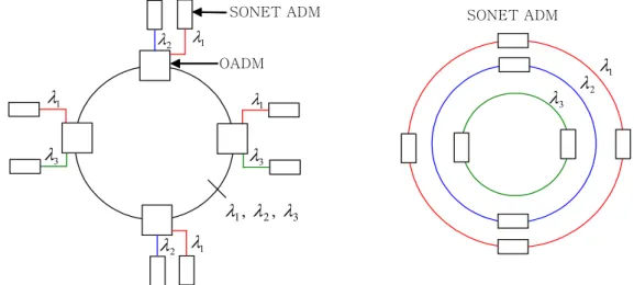 Figure 1.  SONET/WDM ring configuration and topology seen by SONET layer.λ3λ2λ1SONET ADM λ3λ1λ2λ1OADM 321,  λ,  λλλ1λ3SONET ADM λ2λ1