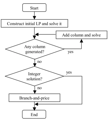 Figure 3. Branch-and-price algorithm.