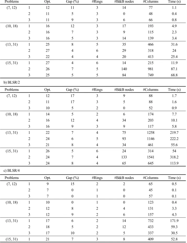 Table 1.  Computational results    a) UPSR
