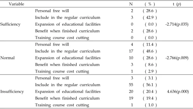 Table  6.  CPR  Priority  Perception  and  Effective  Instructional  Method  (N=140)