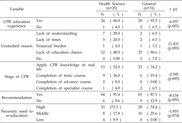 Table  7.  Acceptance  or  Rejection  for  CPR  Re-education  (N=56) Variable Health  Science(n=25) General(n=31) t  (p) N (  %  ) N (  %  ) CPR  education  experience Yes     24 (  96.0  )     29 (  93.5  ) -6.937 (p.001) No       1   (  4.0  )       2   