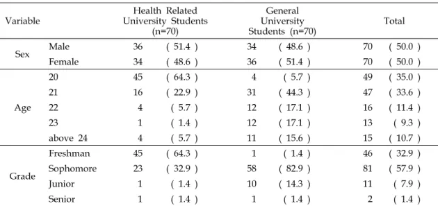 Table  1.  General  Characteristics  of  the  Subjects                                              (N=140)          (%) Variable Health  Related  University  Students (n=70) General  University  Students  (n=70) Total Sex Male       36   (  51.4  )       