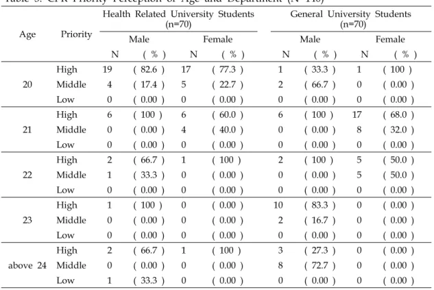 Table  3.  CPR  Priority  Perception  of  Age  and  Department  (N=140)