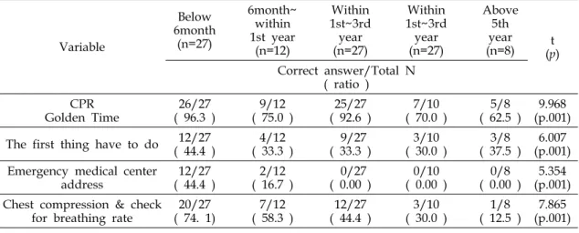 Table  5.  CPR  Education  Period  Progress  According  to  Average  Correct  Answer  Rate  (N=84)