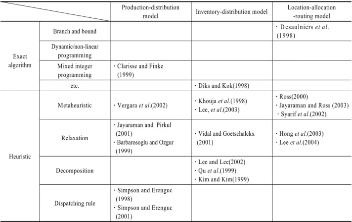 Table 5.  The solution approach of the existing papers dealing with supply chain              