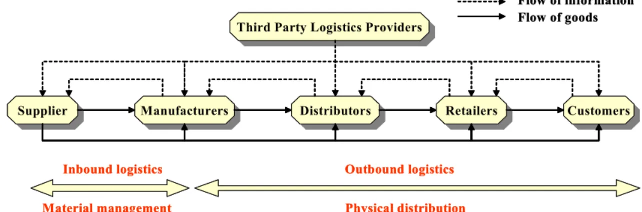 Figure 1.  The Supply chain process(Min and Zhou, 2002).