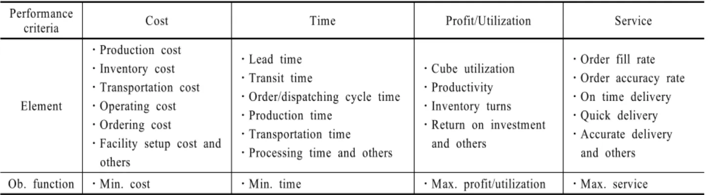 Table 1.  The performance criteria of supply chain Performance 