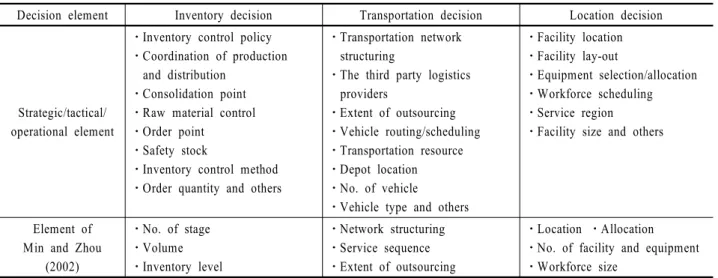 Table 2.  The classification of decision elements