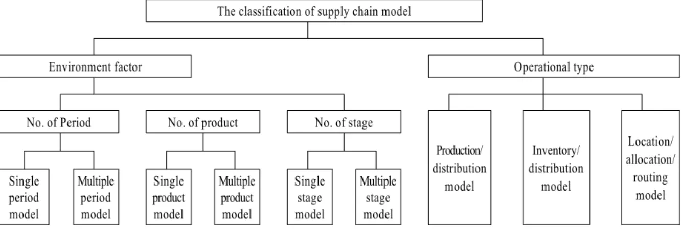 Figure 2.  The classification of supply chain model.