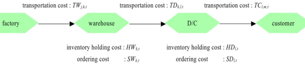 Figure 5.  Cost structure of multiple period model(Kim and Kim, 1999).