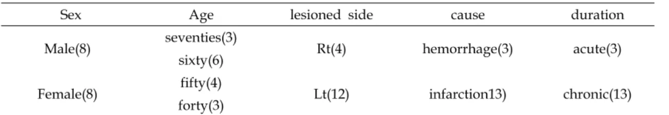 Table  1.  General  characteristic  factor                                                                                              (n)