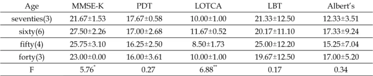 Table  2.  According  to  age  cognitive  and  visiospatial  function 