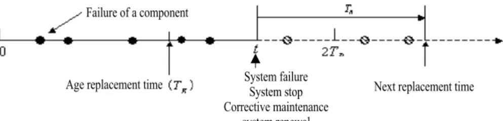 Figure 2.  Age replacement policy.