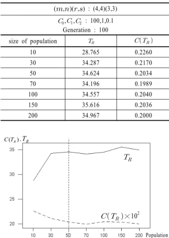 Figure 7.        and     versus size of population.