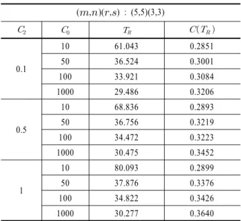 Table 4.      and     versus cost parameters for connected-  (3,3)-out-of-(5,5):F lattice system