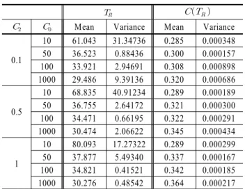 Figure 10.      versus cost parameters for connected-(3,3)-        out-of-(5,5):F lattice system.
