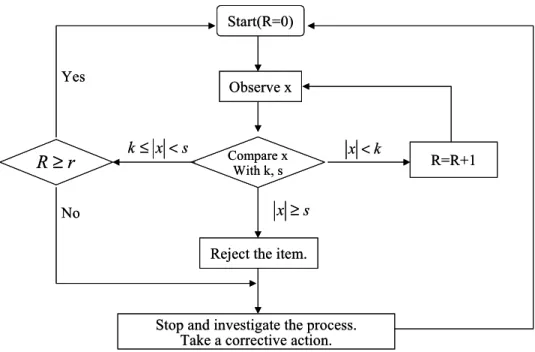 Figure 2.  Process Control Procedure.