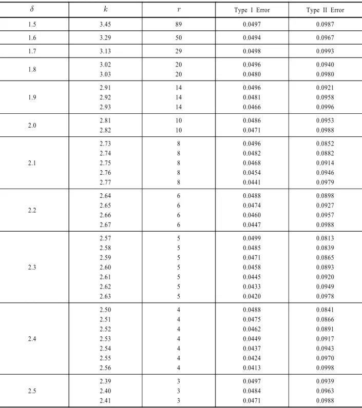 Table 1.  (k, r ) and Type I and II Errors for α = 0.05,  = 0.10, s = 5