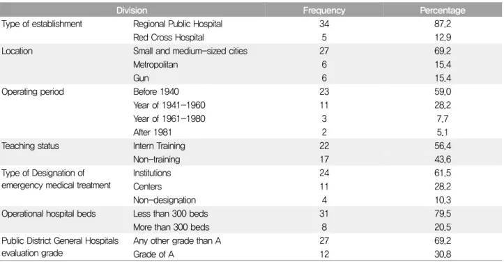 Table  IV  shows  the  changes  in  averages  of  variables  by  year.  Medical  revenue  continued  to  increase from 2014 to 2019
