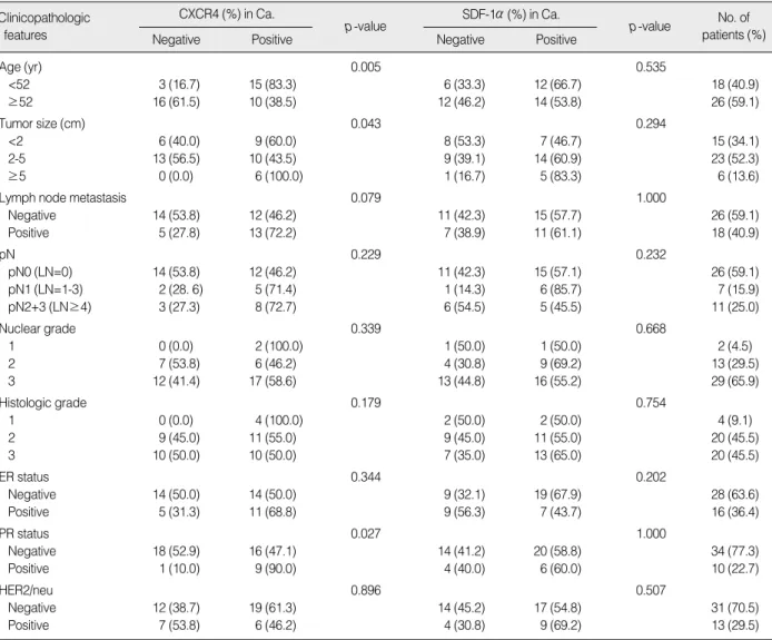 Table 2. Correlation between CXCR4 and SDF-1αand patient clinicopathologic features