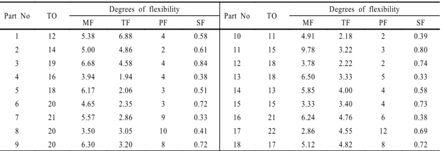 Table 1.  Degrees of flexibility for each part