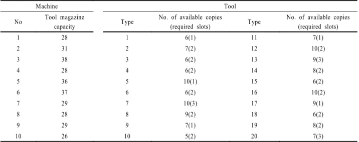 Table 3.  Tool and tool magazine constraints