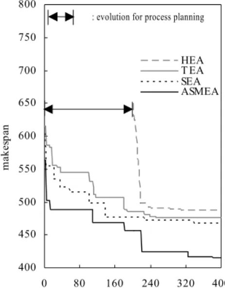 Figure 6.  Comparison of search capability and evolution speed.