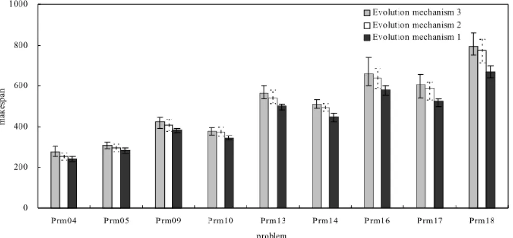 Figure 8.  Performance comparison of evolution mechanisms .
