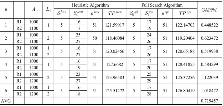 Table 4.  The numerical results with various     cost parameters