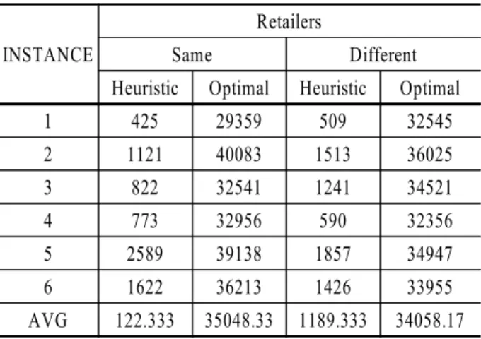 Table 5.  Calculation time for two retailers case 