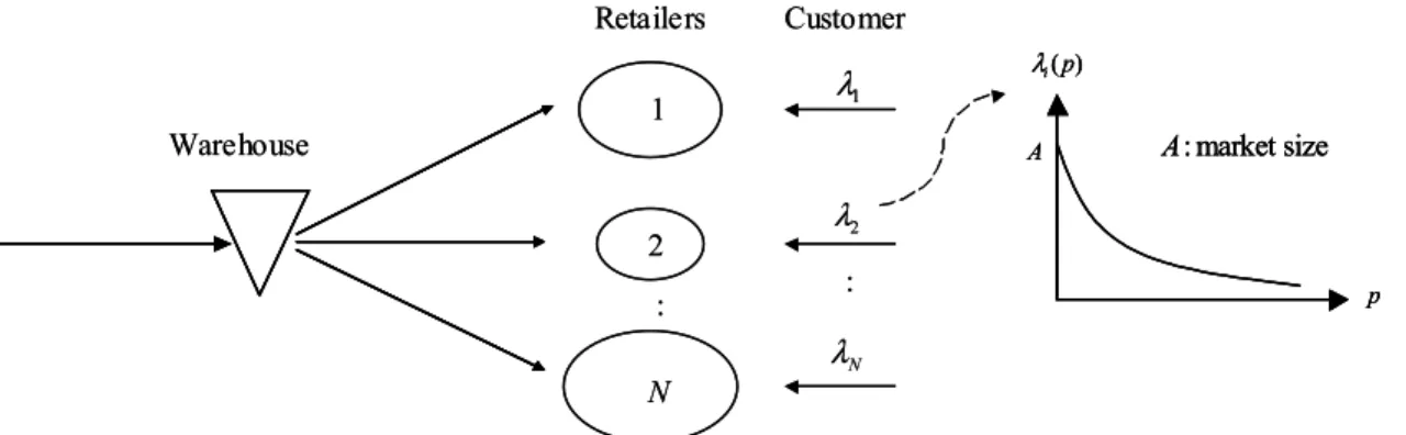 Figure 1. Two-echelon inventory system (1:1:N).