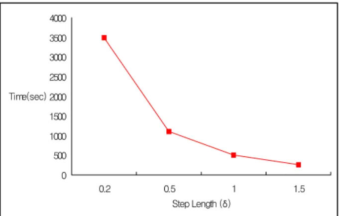 Figure 4. Illustration of the relation between          calculation time and step length.