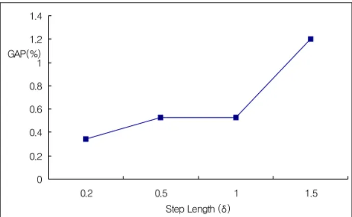 Figure 5. Illustration of the relation between            solution gap and step length