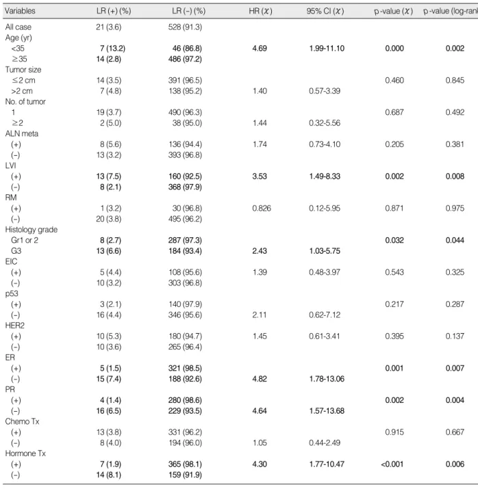 Table 2. Univariate analysis of Risk factor for Local recurrence 