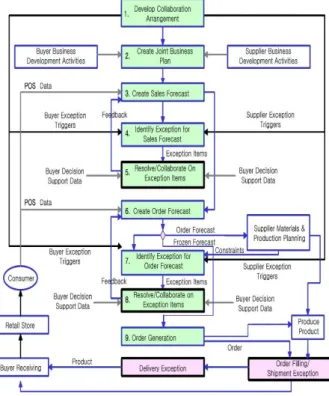 Figure 1.  CPFR process model.