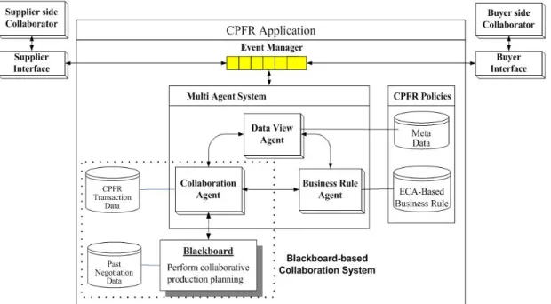 Figure 2.  Multi-agent system architecture for implementing CPFR.