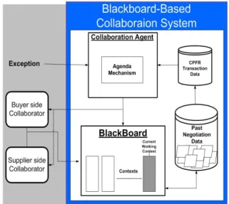 Figure 4.  Establish CPFR polices data flow.