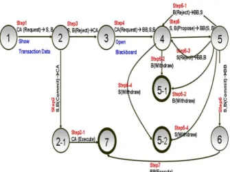 Figure 8.  A collaboration protocol in blackboard-based        collaboration system.