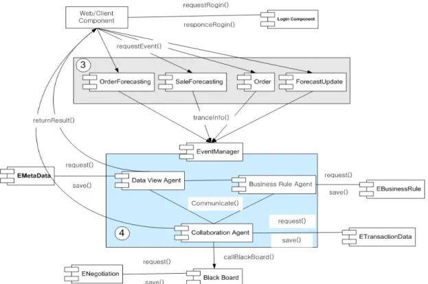 Figure 10.  UML component diagram for multi-agent.