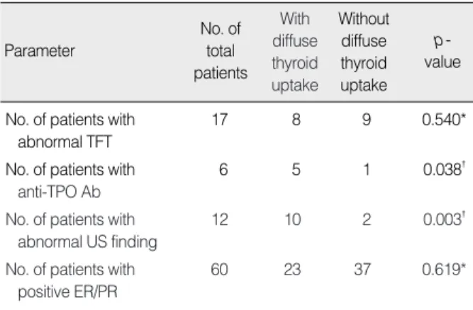 Table 1. Number of patients with abnormal laboratory data, surgical data, and US finding in two groups, classified by  dif-fuse thyroid uptake 