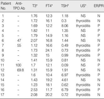 Table 3. Laboratory, surgical data, and US findings in 17 pati- pati-ents who showed diffuse thyroid uptake more than blood pool activity of mediastinum
