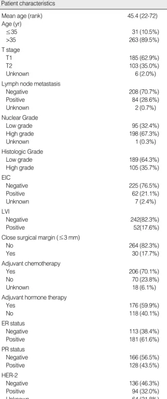 Table 1. Clinicopathologic information of studied patients