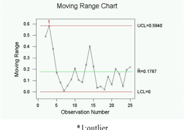 Figure 6.  Revised individual X  and moving range chart of  D ' i ..