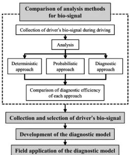 Figure 1.  Process of development of diagnostic model for                   road-driver compatibility