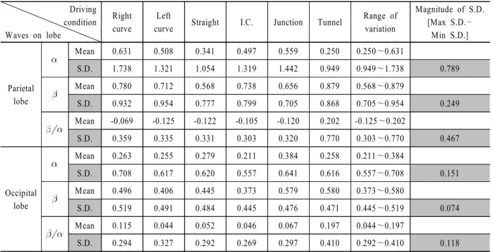 Table 1.  Example of normalized mean and standard deviation of driver’s bio-signal on each driving condition Driving condition Waves on lobe Rightcurve Left