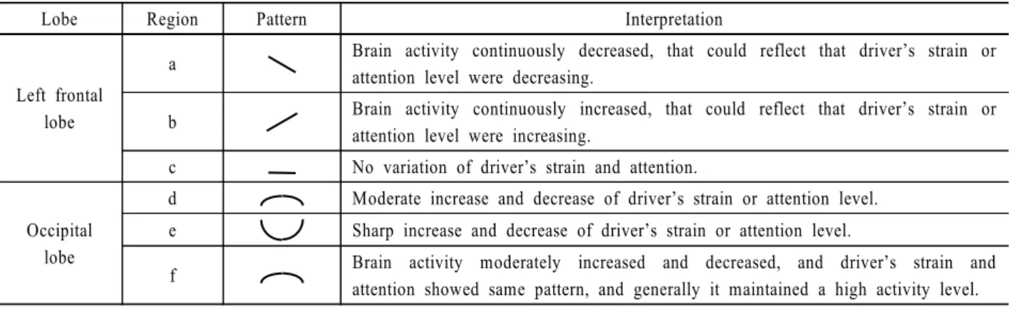 Table 4.  Summary of analysis methods of driver’s bio-signal