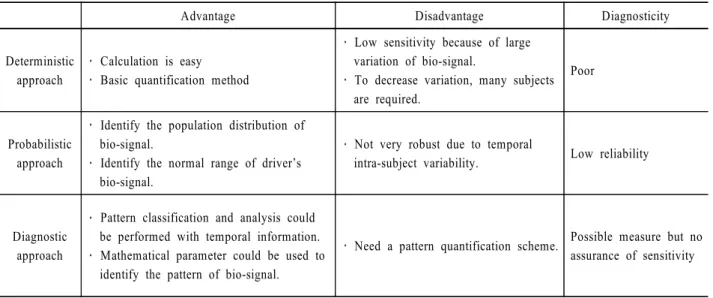 Table 5.  Comparison of analysis methods