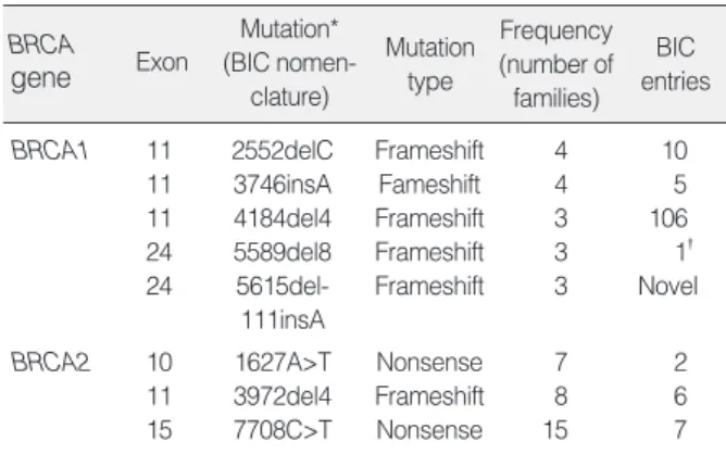 Table 4. Possible candidates for founder mutations in Korean which were found 3 times or more in different families