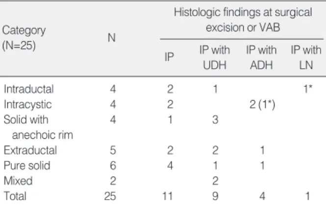 Table 2. Correlation between sonographic BI-RADS categories and histologic findings at surgical excision or VAB