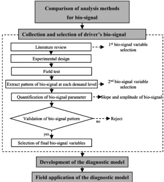 Figure 1.  Process of development of diagnostic model for       road-driver compatibility